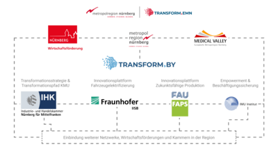 Eine Vernetzung der Partner 