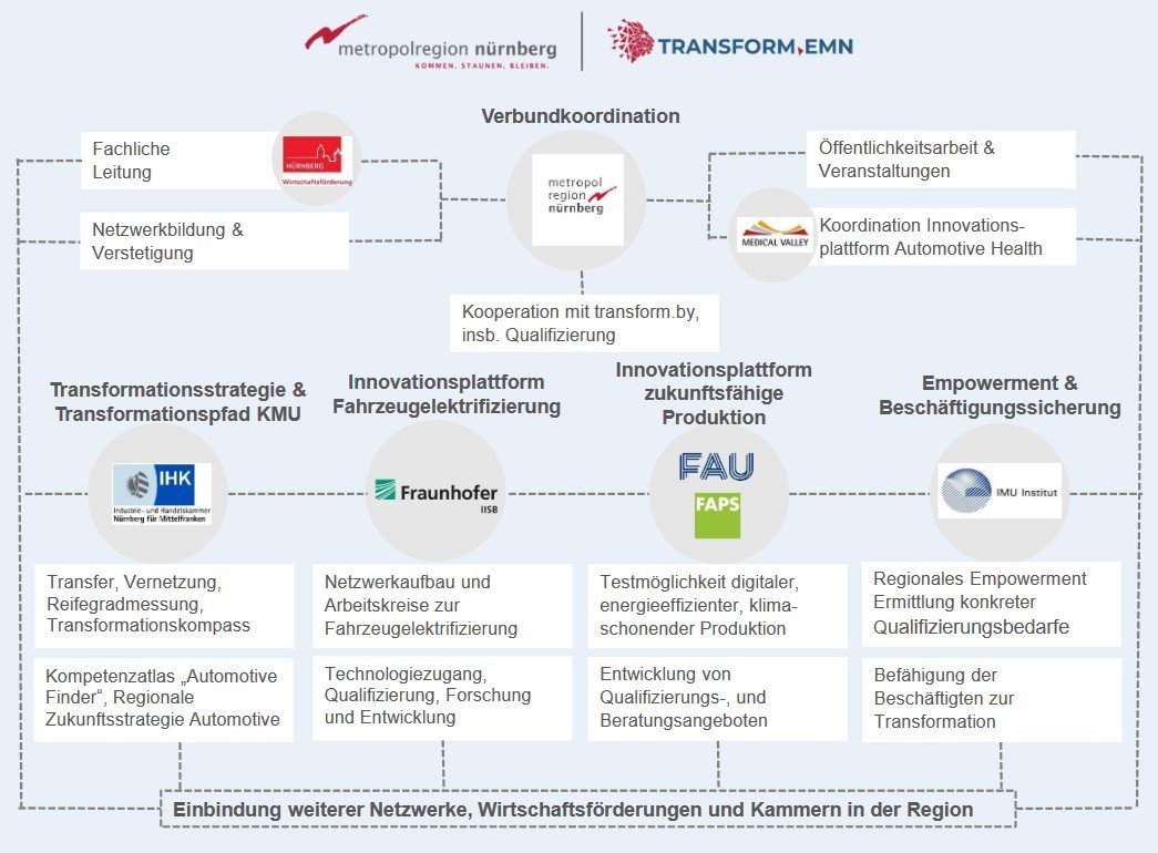 Eine Vernetzung der Partner 