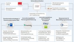 Eine Vernetzung der Partner