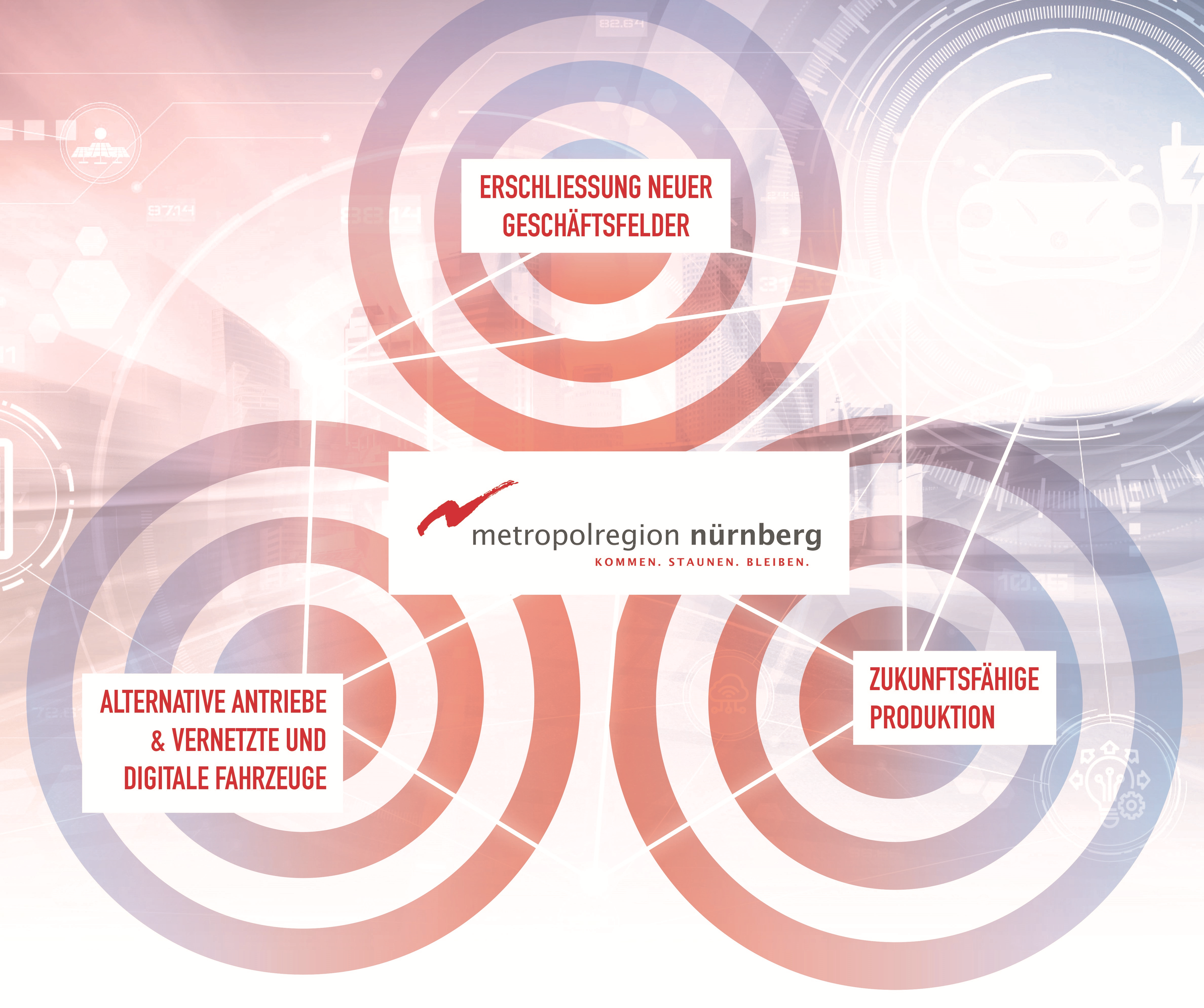 Drei ineinandergreifende Kreise, die den Titel "zukunftsfähige Produktion", "Erschließung neuer Geschäftsfelder", und "Alternative Antriebe und vernetze und digitale Fahrzeuge" tragen.